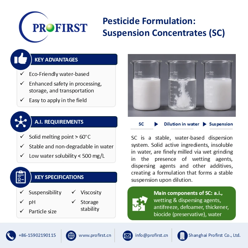 An educational advertisement graphic from PROFIRST titled "Pesticide Formulation: Suspension Concentrates (SC)". It explains SC as a stable water-based dispersion system where solid active ingredients are wet-milled with wetting agents and dispersants. Key advantages listed: eco-friendly water-based, enhanced safety, and easy field application. A.I. requirements include melting point >60°C, stability in water, and water solubility <500 mg/L. Key specifications cover suspensibility, pH, particle size, viscosity, and storage stability. Main components shown are a.i., wetting & dispersing agents, antifreeze, defoamer, thickener, biocide, and water.
